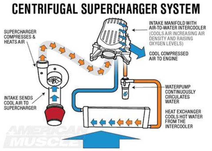 Can you put an intercooler on a supercharger?