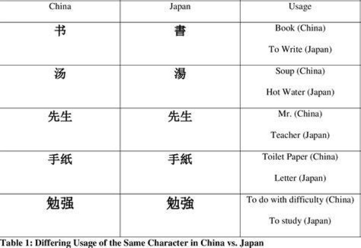 Can you read Chinese If you know Japanese?