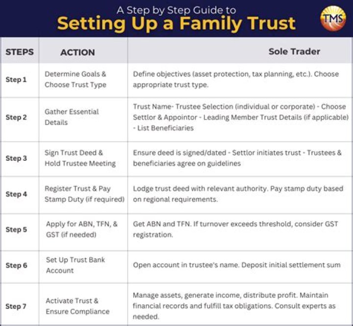 Can you set up a trust after someone dies?