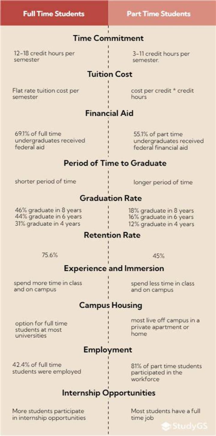 Can you switch from part-time to full-time in college?