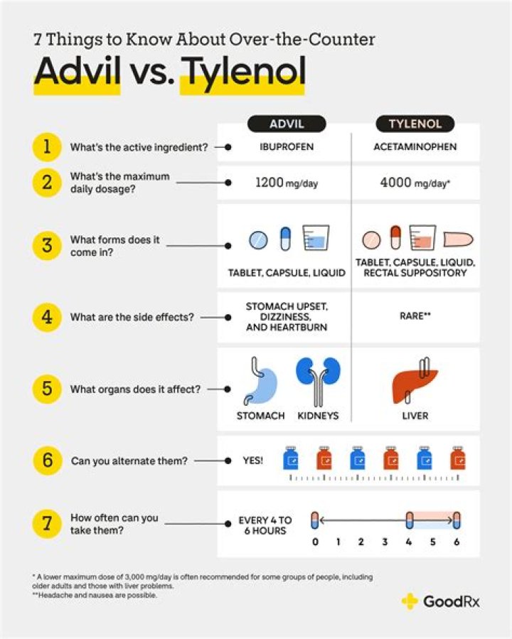 Can you take Advil and Voltaren at the same time?
