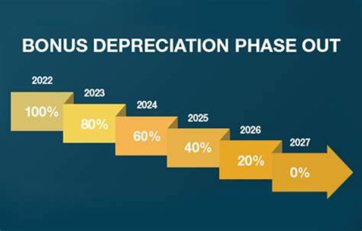 Can you take bonus depreciation on vehicles 2020?