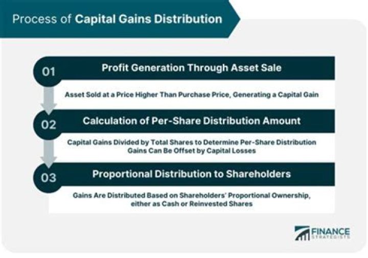 Can you take standard deduction from capital gains?