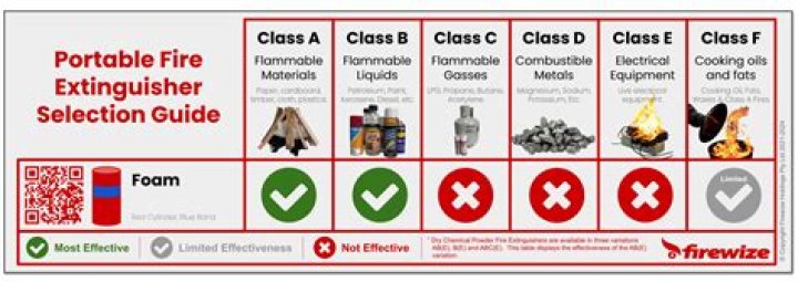 Can you use a foam extinguisher on a Class C fire?