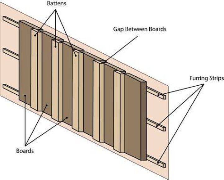 Can you use furring strips for board and batten?