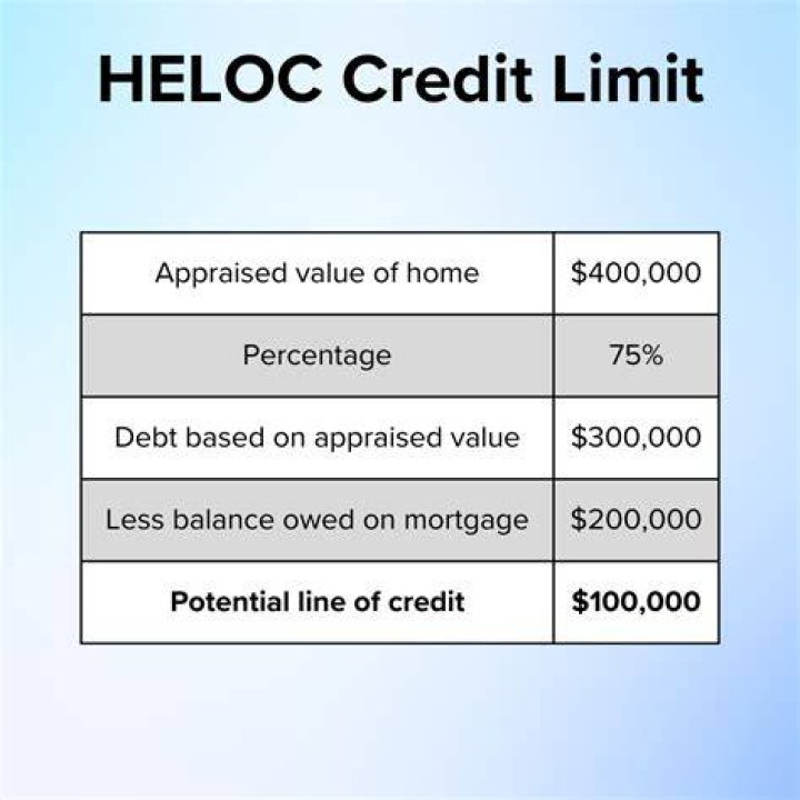 Can you use recent appraisal for HELOC?