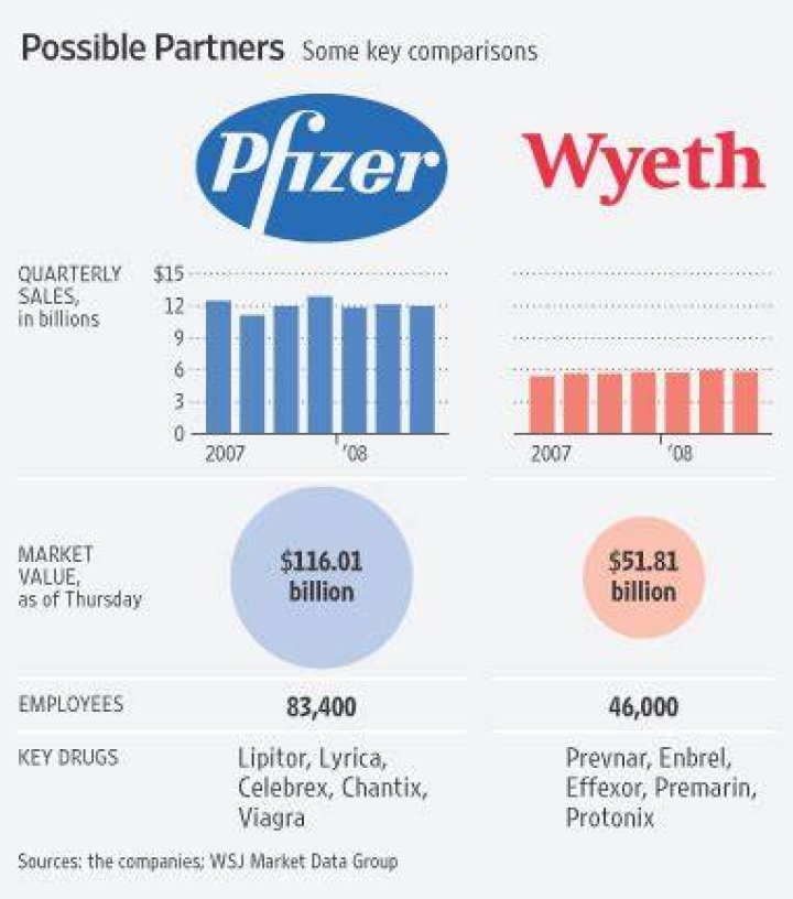 Did Pfizer buy out Wyeth?