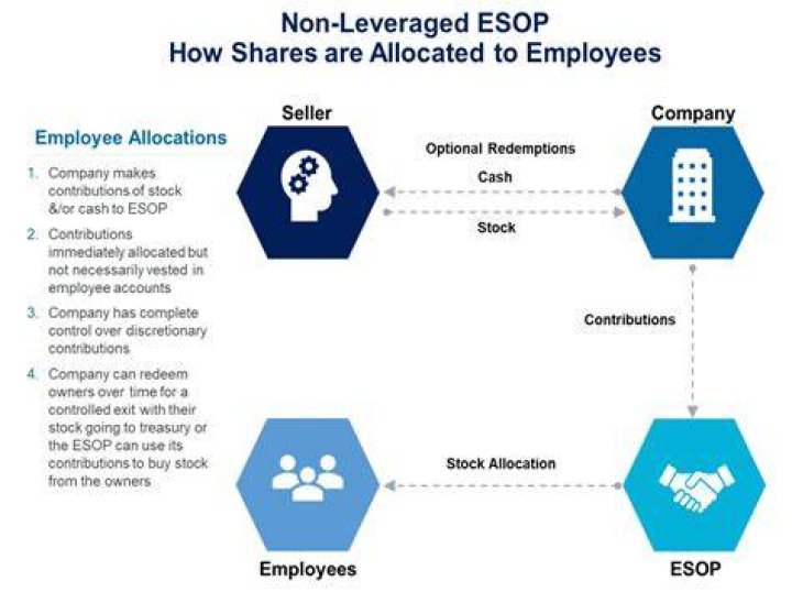 Do all employees have to participate in an ESOP?