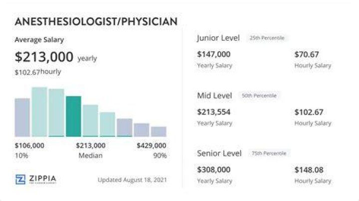 Do anesthesiologist get paid monthly?