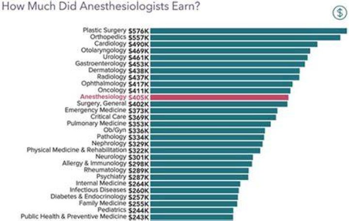 Do anesthesiologist get paid the most?
