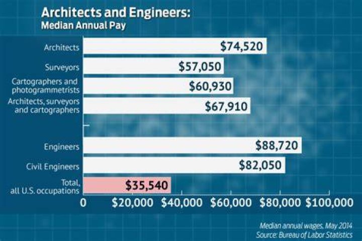 Do architectural engineers make good money?