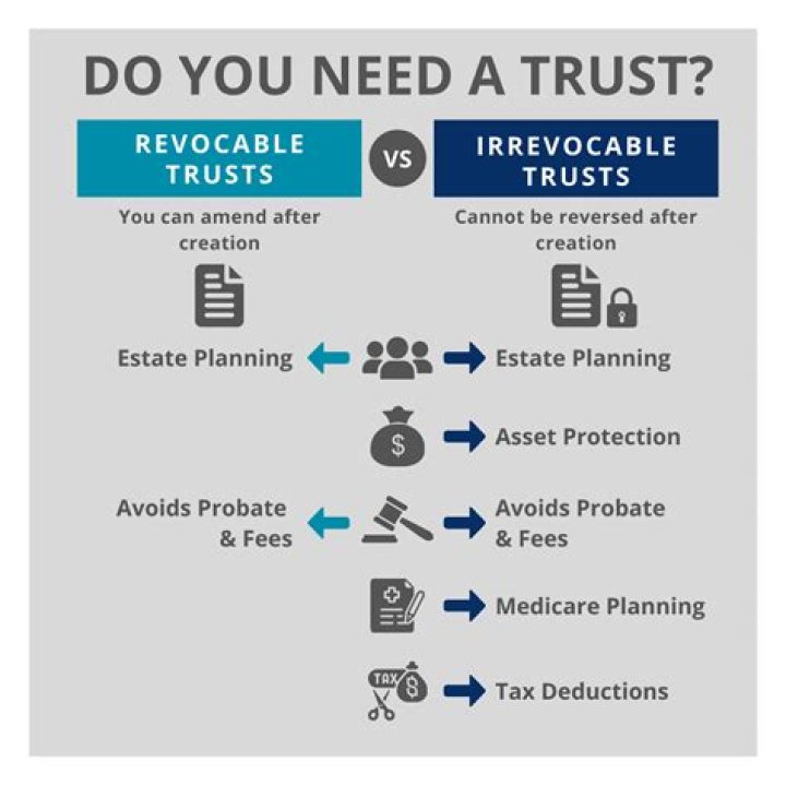 Do assets in a revocable trust get a step-up in basis at death?