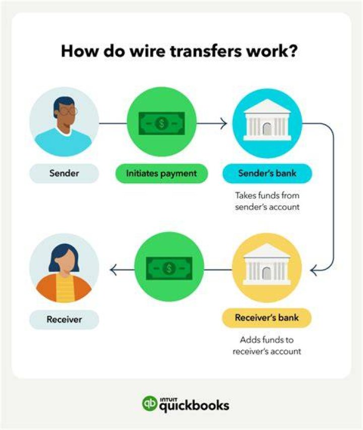 Do banks have to report international wire transfers?