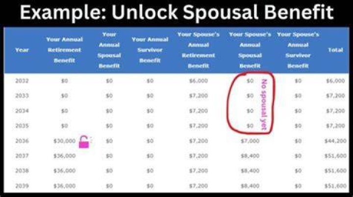 Do both spouses pay Social Security tax?