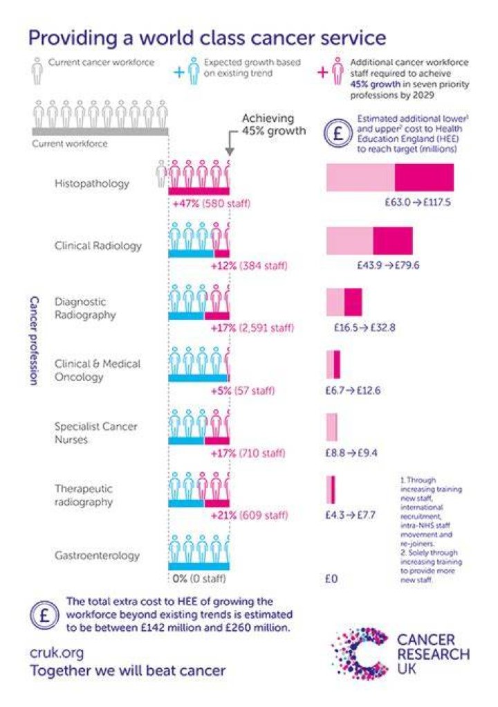 Do Cancer Research employees get paid?