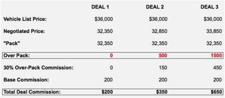 Do car salesmen get commission on leases?