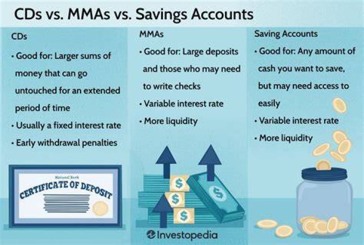 Do CDs have higher interest rates than savings accounts?