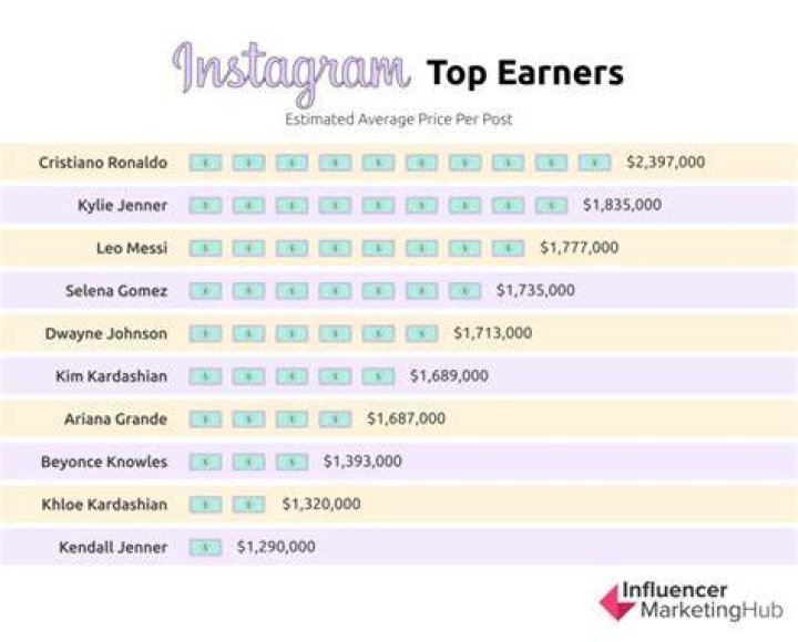 Do celebrities get paid on Instagram?