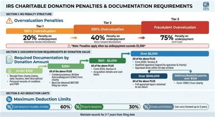 Do charitable donations trigger audits?