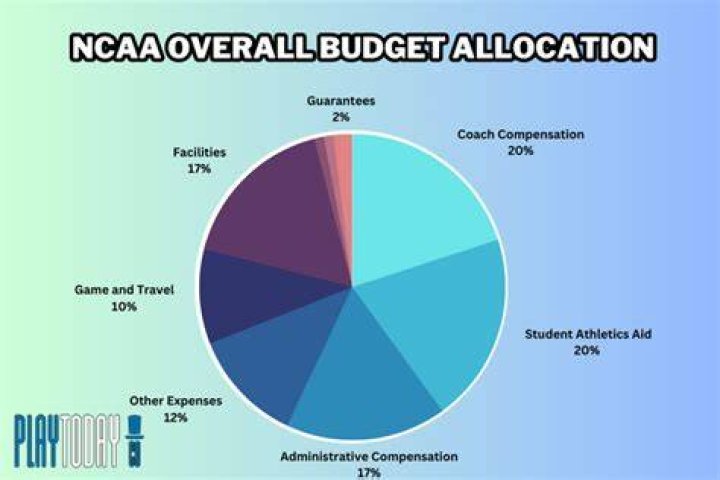 Do college athletes get financial aid?