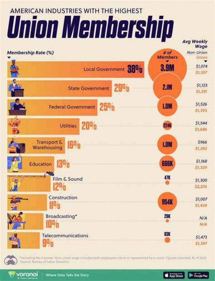 Do companies have to pay for unions?