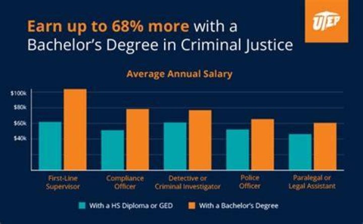 Do criminal justice jobs pay well?