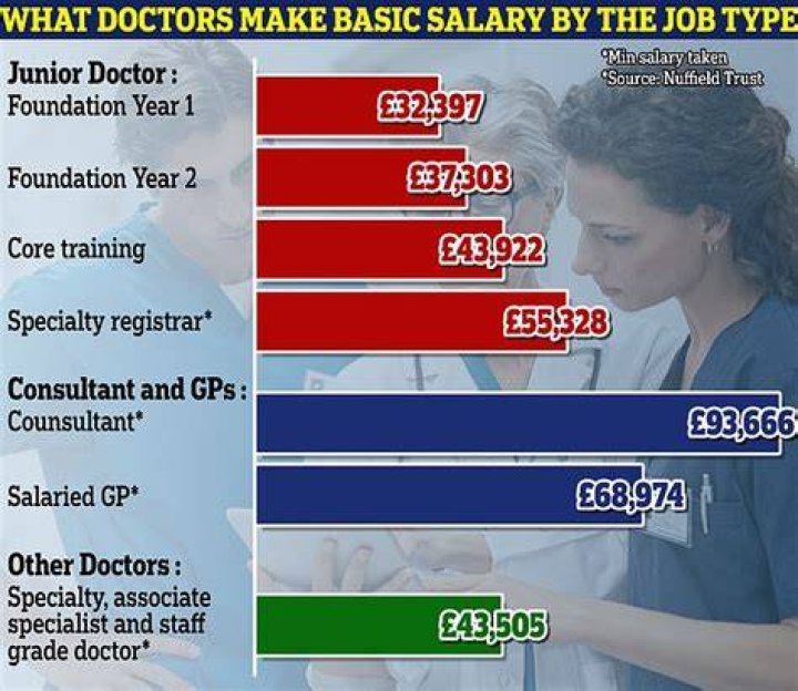 Do doctors get paid a lot UK?