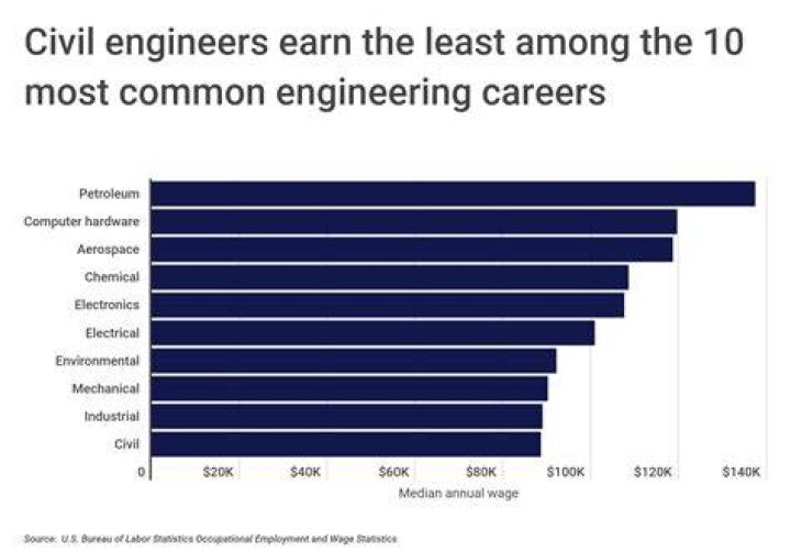Do Electrical engineers make more than chemical engineers?