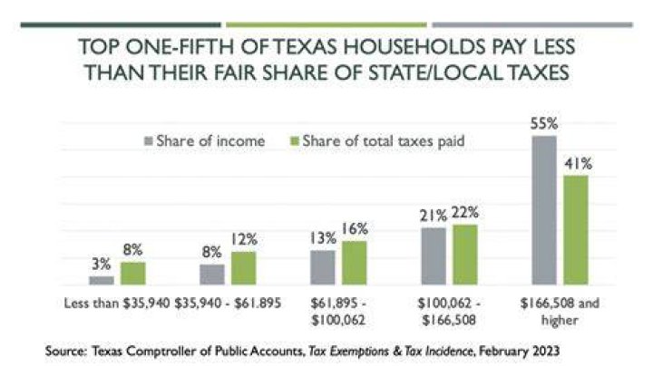 Do employees pay state taxes in Texas?