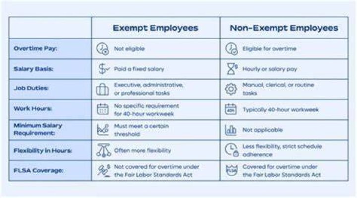 Do employers pay taxes on exempt employees?