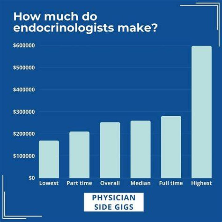 Do Endocrinologists make good money?