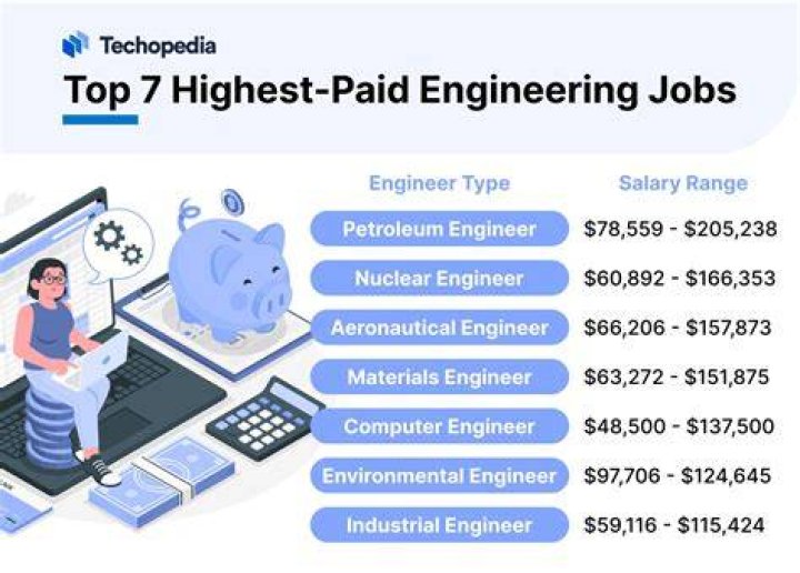Do engineers get paid annually?