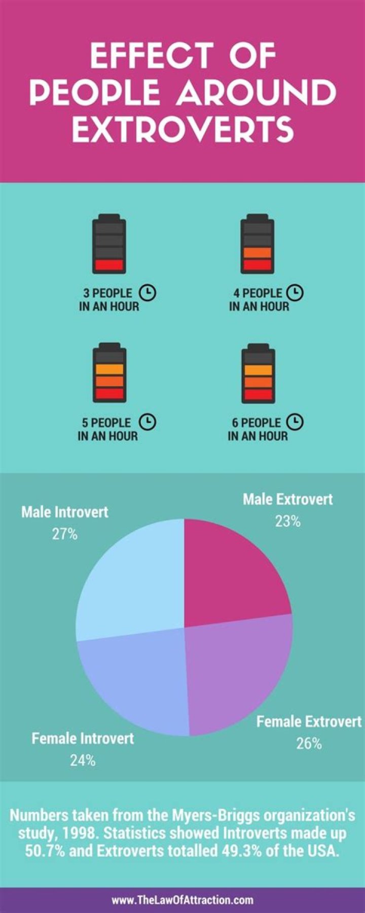 Do extroverts need friends?