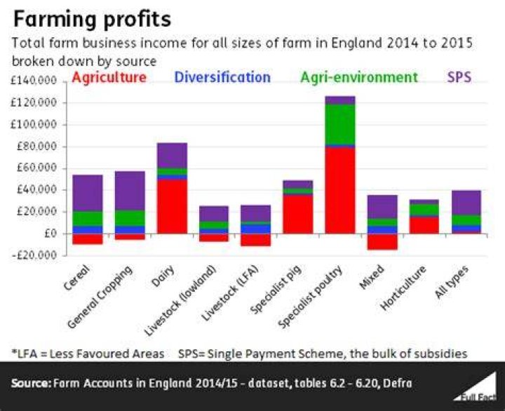 Do farmers get paid less?