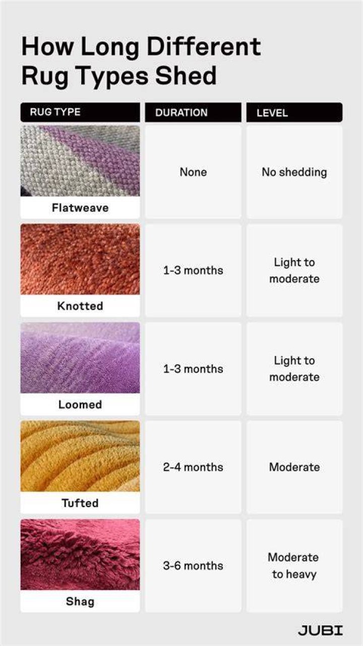 Do Flatweave rugs shed?