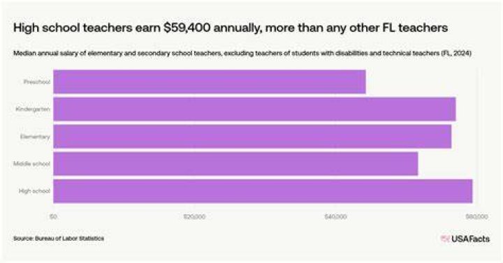 Do Florida teachers get paid monthly?