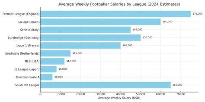 Do footballers get paid weekly or monthly?
