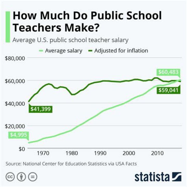 Do gym teachers make the same amount as teachers?