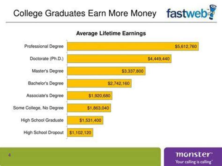 Do high school graduates earn more money than college graduates?