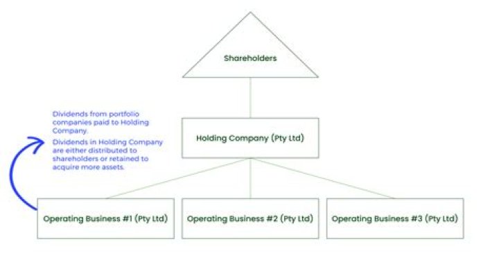Do Holding Companies need EIN?