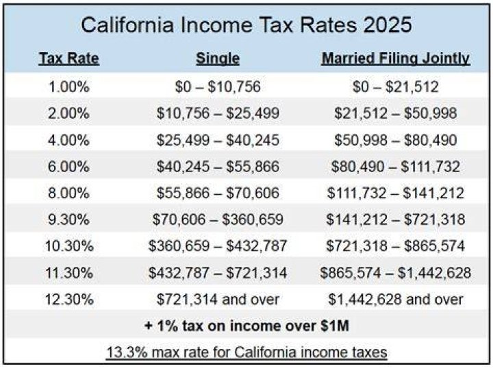 Do I have to pay California state income tax if I work remotely?