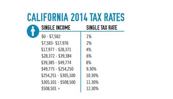 Do I have to pay California state taxes if I live abroad?