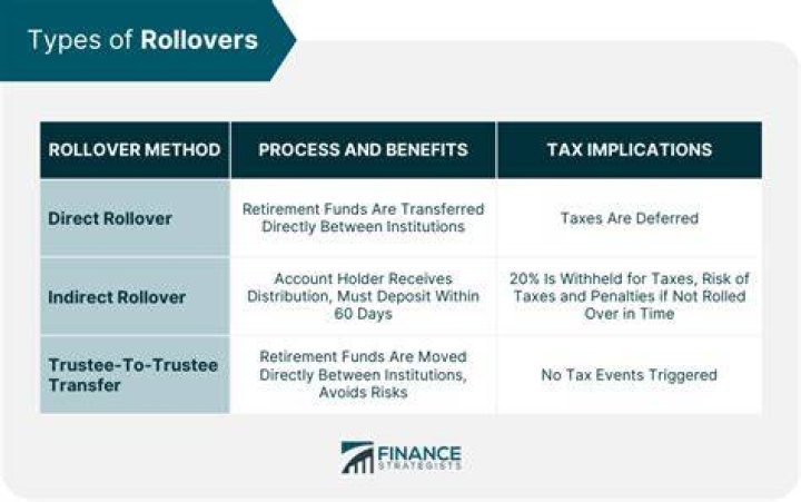 Do I have to pay taxes on an indirect rollover?