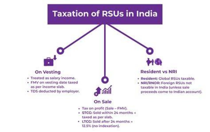 Do I have to pay taxes on vested RSU?
