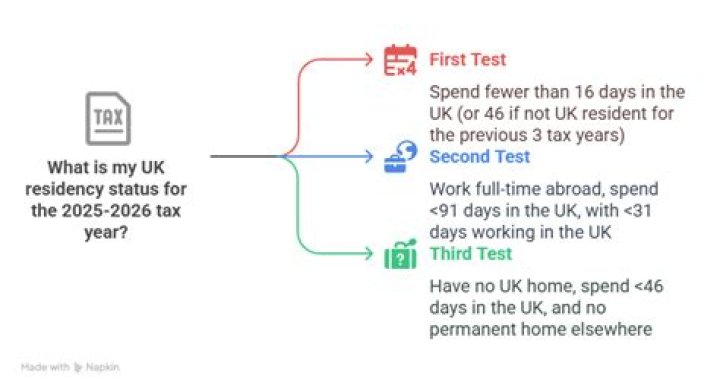 Do I have to pay UK tax if I live and work abroad?