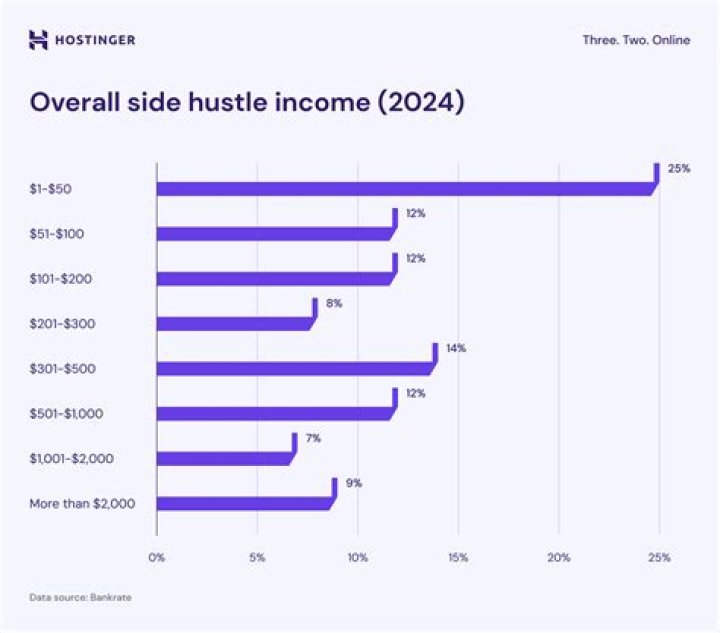 Do I have to report income from a side hustle?