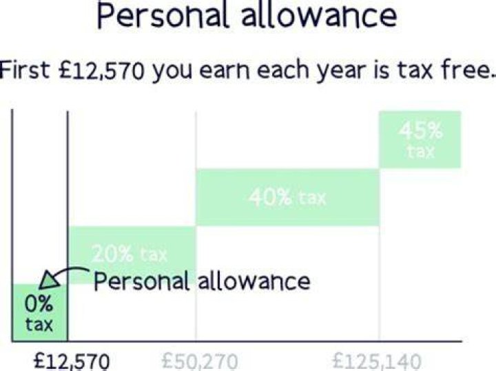 Do I lose my Personal Allowance if I earn over 100 000?