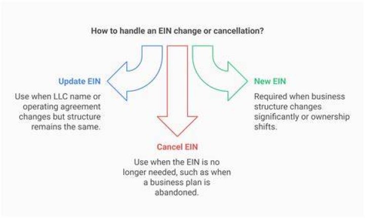 Do I need a new EIN if I change the name of my LLC?