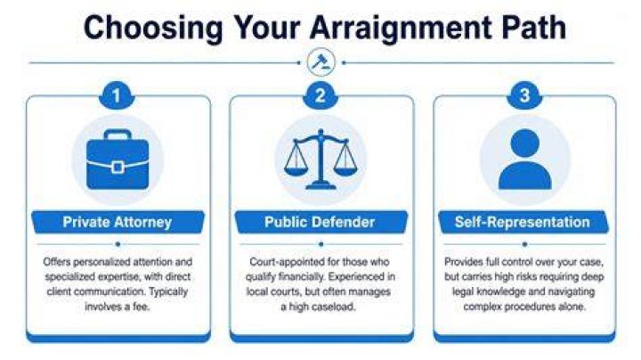 Do I need an attorney for an arraignment?
