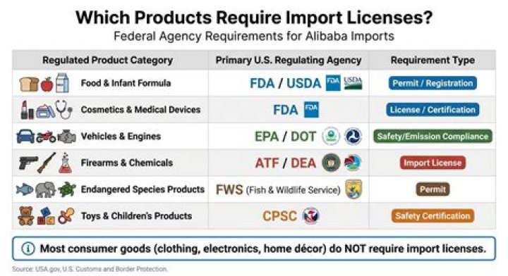 Do I need an import license to buy goods from Alibaba?